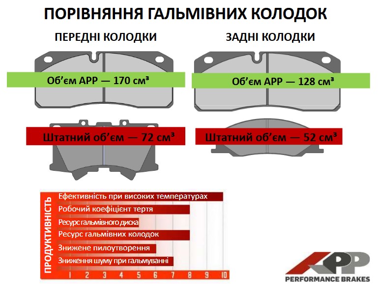 Гальмівна система підвищеної ефективності на обидві осі APP HD для Lexus LX22+/GX24+ (44141)